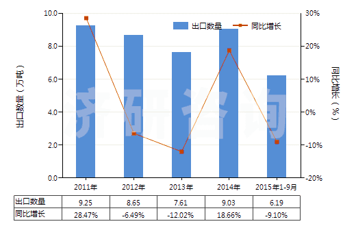 2011-2015年9月中國糠醇及四氫糠醇(HS29321300)出口量及增速統(tǒng)計